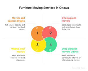 Furniture Moving in Ottawa